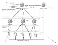 System and method for synchronized key derivation across multiple conditional access servers