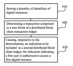 BLOCK CHAIN BASED RESOURCE MANAGEMENT