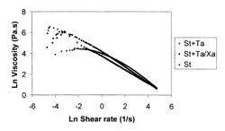 Thickener composition for dysphagia patients