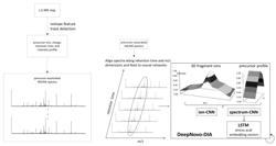 SYSTEMS AND METHODS FOR DE NOVO PEPTIDE SEQUENCING FROM DATA-INDEPENDENT ACQUISITION USING DEEP LEARNING