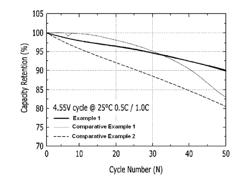 Positive Electrode Active Material For Lithium Secondary Battery Including Lithium Cobalt Oxide Having Core-Shell Structure, Method For Producing The Same, And Positive Electrode And Secondary Battery Including The Positive Electrode Active Material