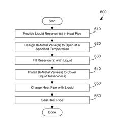 Demand-based charging of a heat pipe