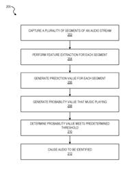 Generating a probability of music using machine learning technology