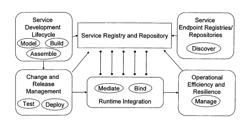 Accessing objects in a service registry and repository