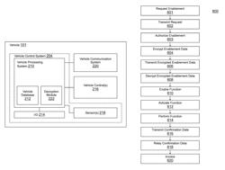 System and method to activate avionics functions remotely