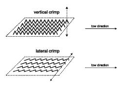 Products of high denier per filament and low total denier tow bands