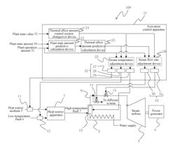 Activation control apparatus for steam turbine