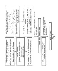 Data processing, analysis method of gene expression data to identify endogenous reference genes