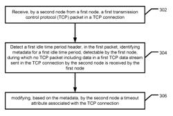 Methods, systems, and computer program products for sharing information for detecting an idle TCP connection