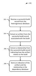 NORMALIZING COMPOUND ARTIFACT DEPENDENCY DATA