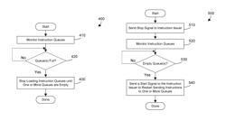 Starting and stopping instruction dispatch to execution unit queues in a multi-pipeline processor