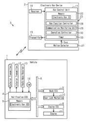 Mobile electronic key device and electronic key system