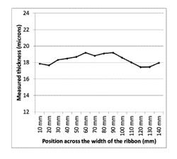 Wide iron-based amorphous alloy, precursor to nanocrystalline alloy