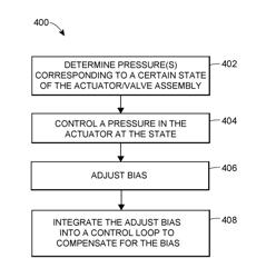 Pressure control for calibrating process control devices