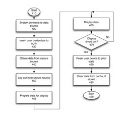 Fast and secure way to fetch or post data and display it temporarily to a user