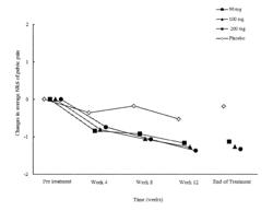 USAGE AND DOSAGE OF THERAPEUTIC AGENTS FOR ENDOMETRIOSIS