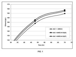 PROCESSES OF PRODUCING FERMENTATION PRODUCTS