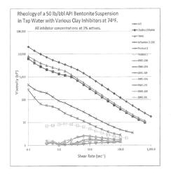 CLAY INHIBITORS FOR DRILLING, FRACTURING, AND OTHER PROCEDURES