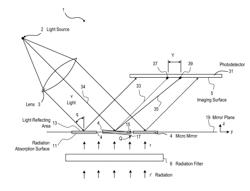 Apparatus and Method to Adjust Sensitivity in Measuring Electromagnetic Radiation Using Micro Mirrors