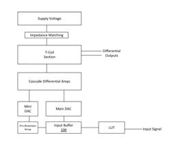 EQUALIZATION FOR TRANSMITTER INPUT BUFFER ARRAY