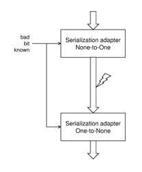 Dynamic link serialization in network-on-chip