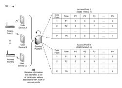 System and method for access point selection and scoring based on machine learning