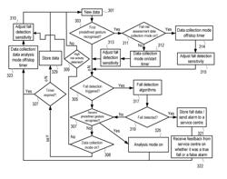 Fall detection system and method