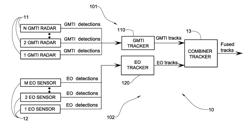 SYSTEM AND METHOD FOR INTEGRATION OF DATA RECEIVED FROM GMTI RADARS AND ELECTRO OPTICAL SENSORS