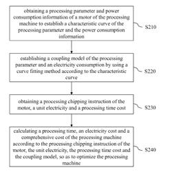 METHOD AND DEVICE FOR SYNCHRONOUSLY OPTIMIZING EFFICIENCY AND ENERGY CONSUMPTION OF PROCESSING MACHINE