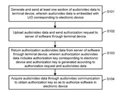 METHOD AND SYSTEM FOR AUTHORIZING SOFTWARE IN ELECTRONIC DEVICE