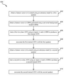 Systems, Apparatuses, and Methods for Speaker Verification using Artificial Neural Networks