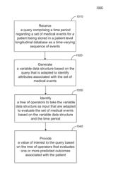 Deriving a patient level longitudinal database for rapid cycle analytics