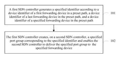 Method for creating port group on SDN, SDN controller, and network system