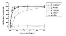 NATURAL COMPOSITION HAVING ALPHA-GLUCOSIDASE ACTIVITY INHIBITION EFFECT AND USED FOR REGULATING THE ABSORPTION OF BLOOD GLUCOSE AND CARBOHYDRATE