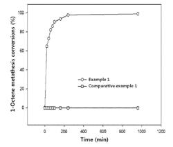 OLEFIN METATHESIS REACTION CATALYST AND PREPARATION METHOD THEREFOR