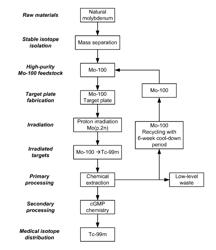 PROCESSES, SYSTEMS, AND APPARATUS FOR CYCLOTRON PRODUCTION OF TECHNETIUM-99M