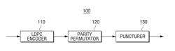 TRANSMITTER AND PARITY PERMUTATION METHOD THEREOF