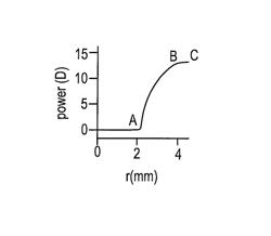 High plus treatment zone lens design and method for preventing and/or slowing myopia progression