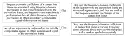 Method and apparatus for frame loss concealment in transform domain