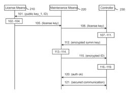 Verification of authenticity of a maintenance means connected to a controller of a passenger transportation/access device of a building and provision and obtainment of a license key for use therein