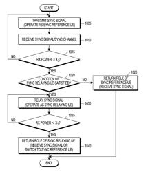 Synchronization method and apparatus for D2D communication