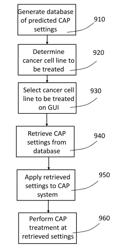 METHOD FOR PREDICTING CYTOTOXICITY OF COLD ATMOSPHERIC PLASMA TREATMENT ON CANCER CELLS