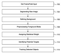 Method for detecting moving objects in a video having non-stationary background