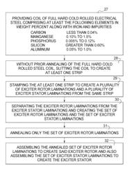 Method to manufacture improved exciter for an electrical generator