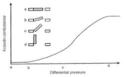 MEMS device and process