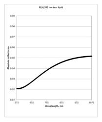 Fast absolute-reflectance method for the determination of tear film lipid layer thickness