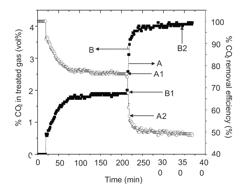 Process for capturing carbon-dioxide from a gas stream