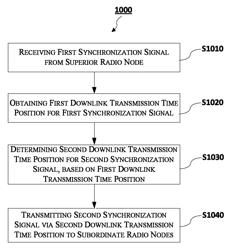 Methods used in radio nodes and associated radio nodes