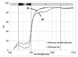 POLARIZED FILMS WITH SPECIFIC LIGHT FILTERS