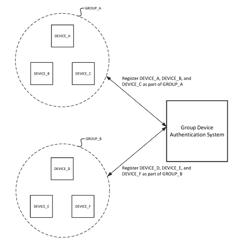 SYSTEM AND METHOD FOR GROUP DEVICE ACCESS TO WIRELESS NETWORKS